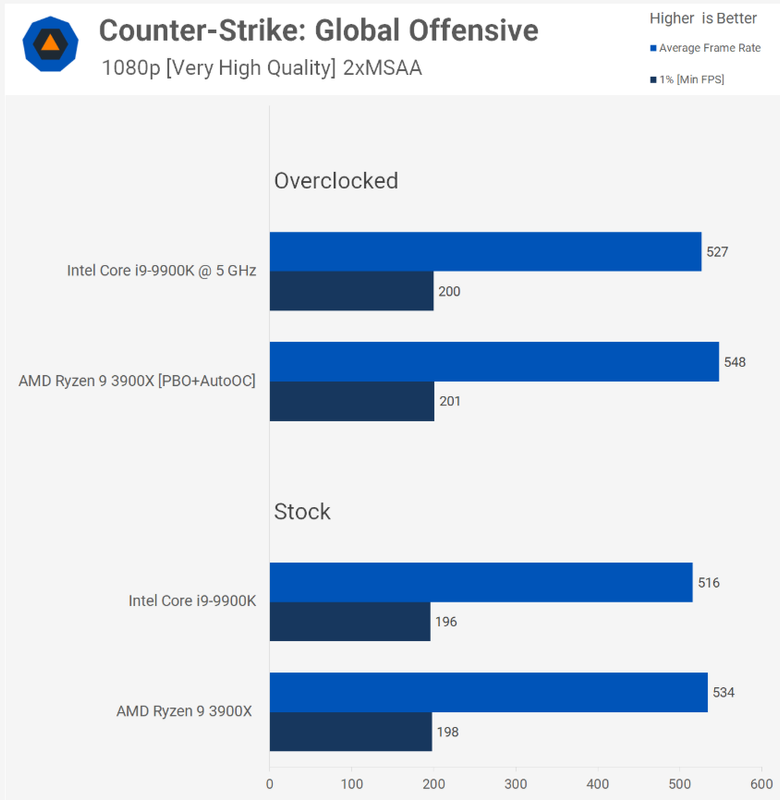Ryzen-9-3900-X-CS-GO-Performance.png