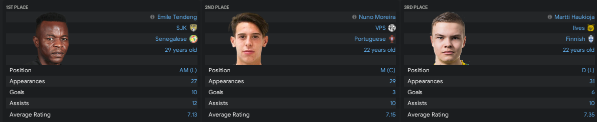 https://i.postimg.cc/28mG3QkK/Veikkausliga-2021-Most-Assists.png