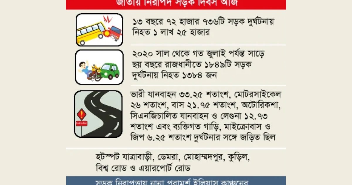 সড়কে থামছে না মৃত্যু
