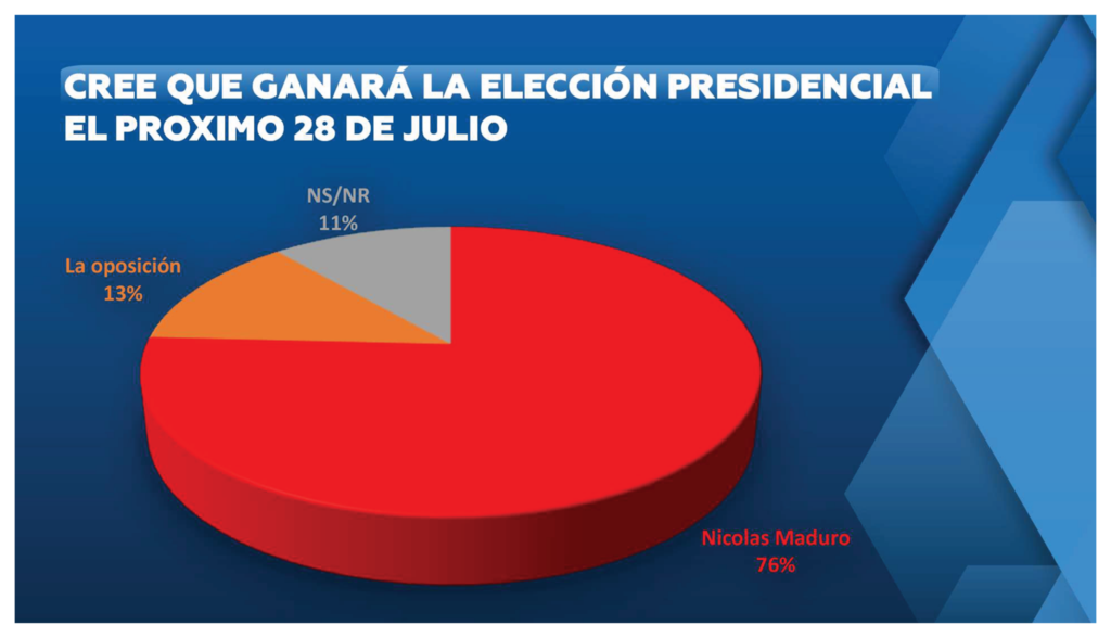 Encuesta CMIDE 50.1: Maduro lidera preferencias electorales de cara a presidenciales en Venezuela Cmide-2