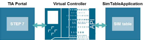 How can simulate digital input via PLCSIM Advanced 2.0 S7-PLCSIM Advanced and simulation tables