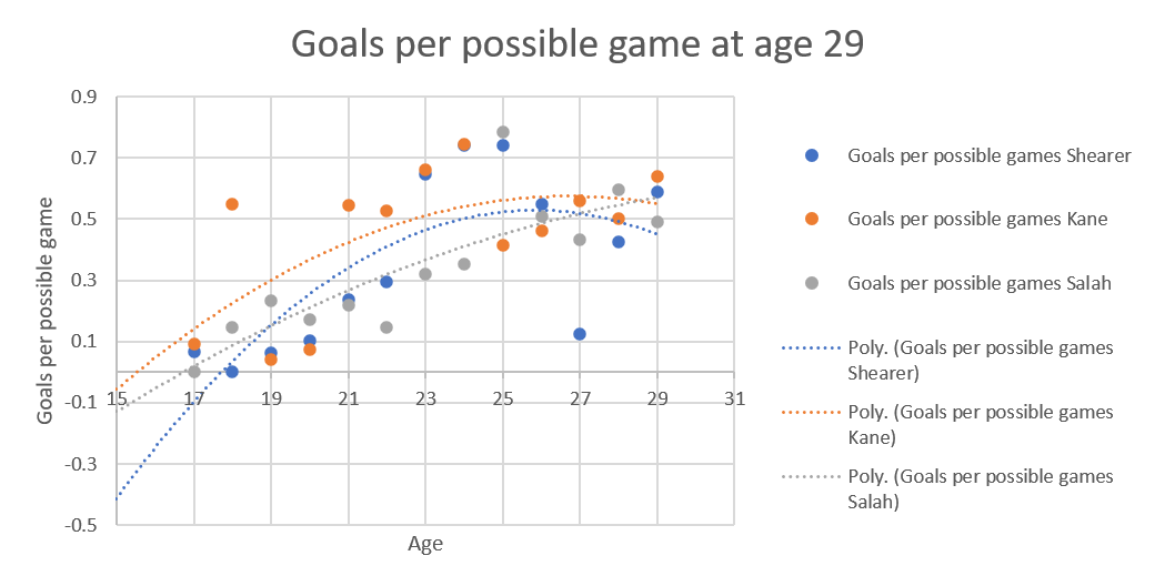 Dot plot with the dots joined by dotted lines the same colour as the dots.  Blue dots are Alan Shearer,  orange are Harry Kane and silver is Mo Salah.  The Shearer curve starts at -0.4 goals per possible game, reaches a maximum of 0.6 goals per possible game at 26, then drops to 0.48 goals per possible game at age 29.  The Kane curve starts at -0.05, rises to a maximum of 0.55 at 27, then drops slightly to 0.54 at 29.  The Salah curve starts at -0.1 and is still rising to 0.6 goals per game at the age of 29.