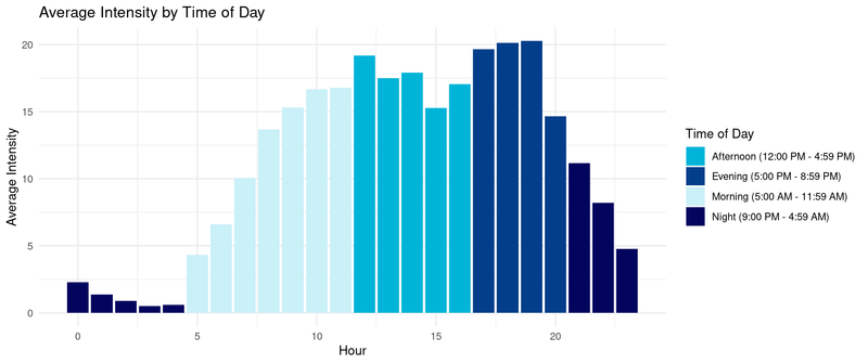 avg-intensity-by-time-of-day_column_chart