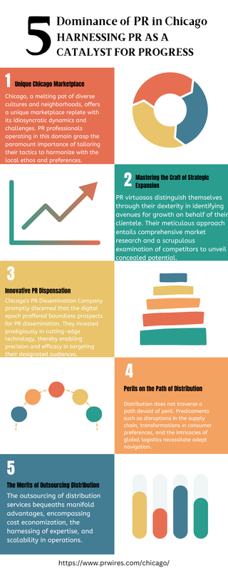 Dominance of PR in Chicago