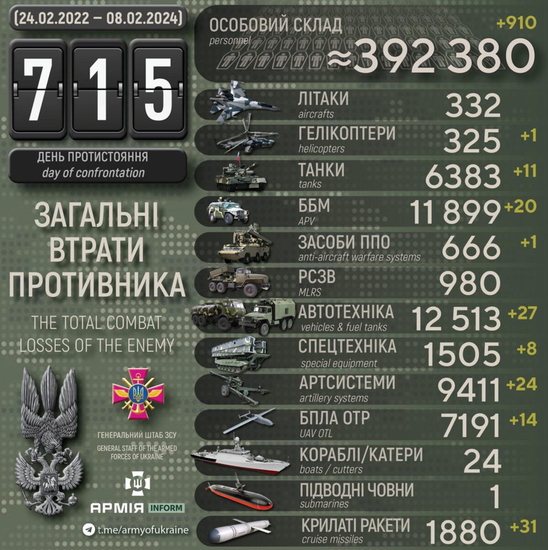Потери российских нацистов по состоянию на 08 февраля 2024