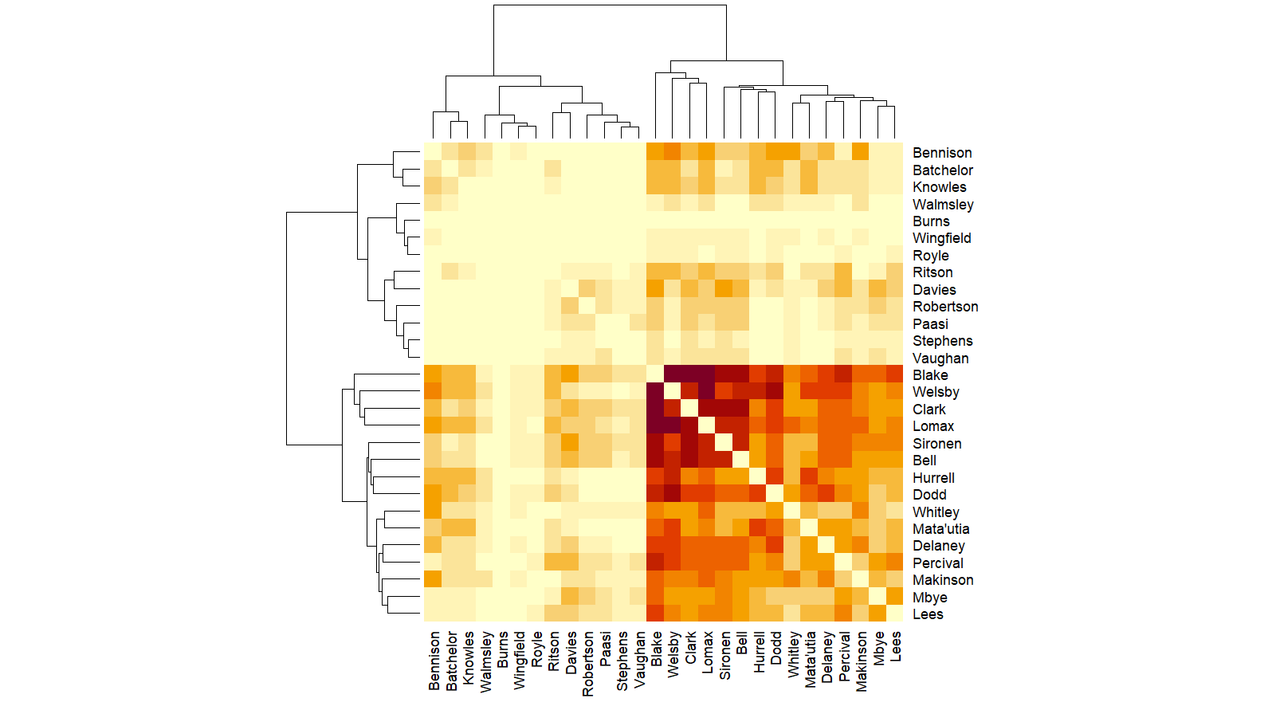 Matrix diagram of who is present together when Saints concede.  The reason it is fascinating is that the paler areas have parts that look like fractals or crenelations.  I cannot explain them statistically.