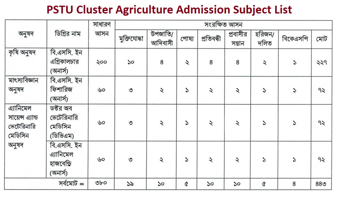 PSTU Cluster Agriculture Admission Subject List