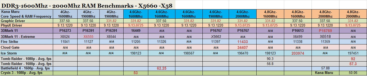 Kana Maru X5660 RAM Benchmarks 