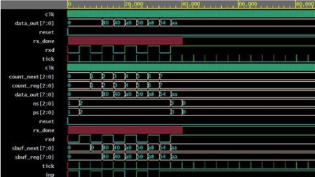 UART Design and Simulation using Verilog HDL programming