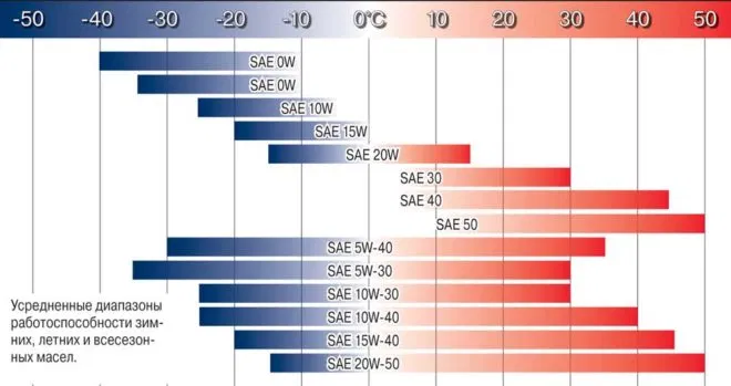 srednie-temperatury-SAE-e1509794360479