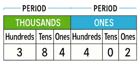 Place value chart for 384,402