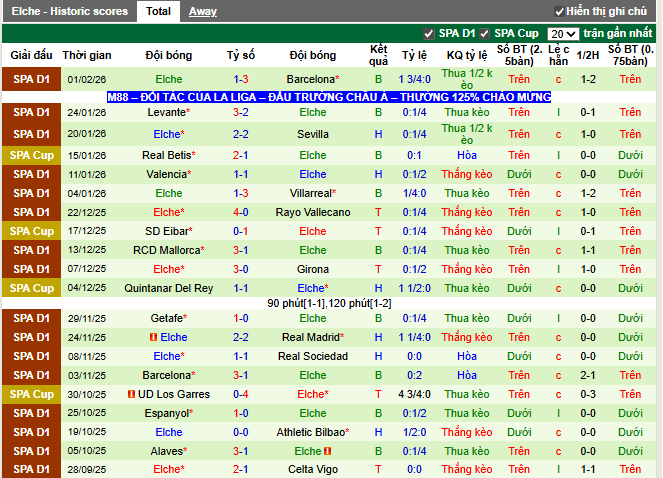 Phong độ gần đây Elche