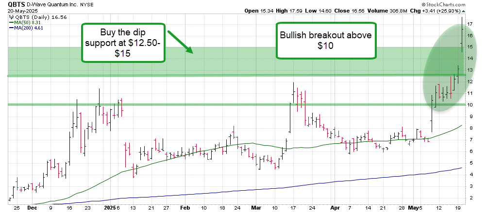 QBTS Stock Be Worth In 2025