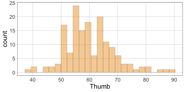 A histogram of the distribution of Thumb in Fingers.