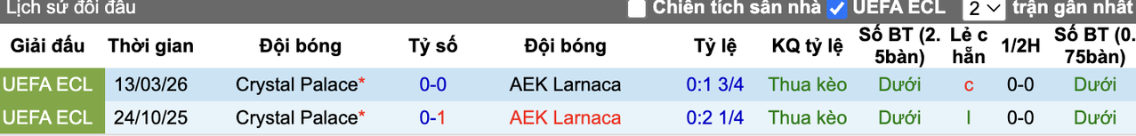 Thành tích đối đầu AEK Larnaca vs Crystal Palace