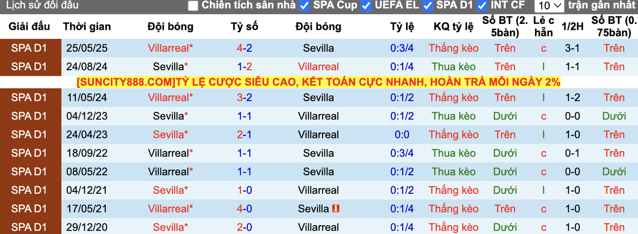 Thành tích đối đầu Sevilla vs Villarreal