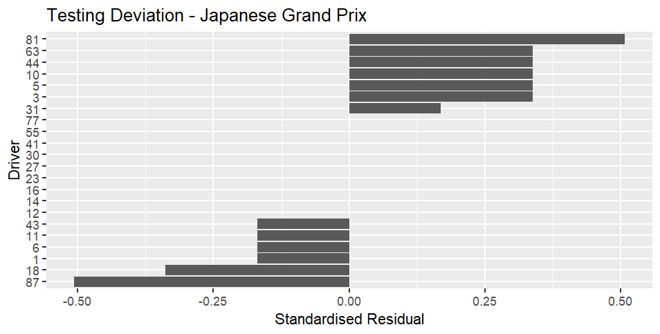 Bar chart of driver numbers on the y-axis compared to standardised residual levels for the Japanese Grand Prix along the x-axis.  The driver the most over-checked compared to expected is Piastri, car 81, with a value of 0.51 compared to expected.  Next is a cluster of 4 drivers, 63 - Russell, 44 - Hamilton, 10 - Gasly and 5 - Bortoleto on 0.34. 9 cars were tested exactly the amount expected.  Car 87 - Bearman was the car tested least vs. expected at -0.51, followed by car 18, Stroll, on -0.34.