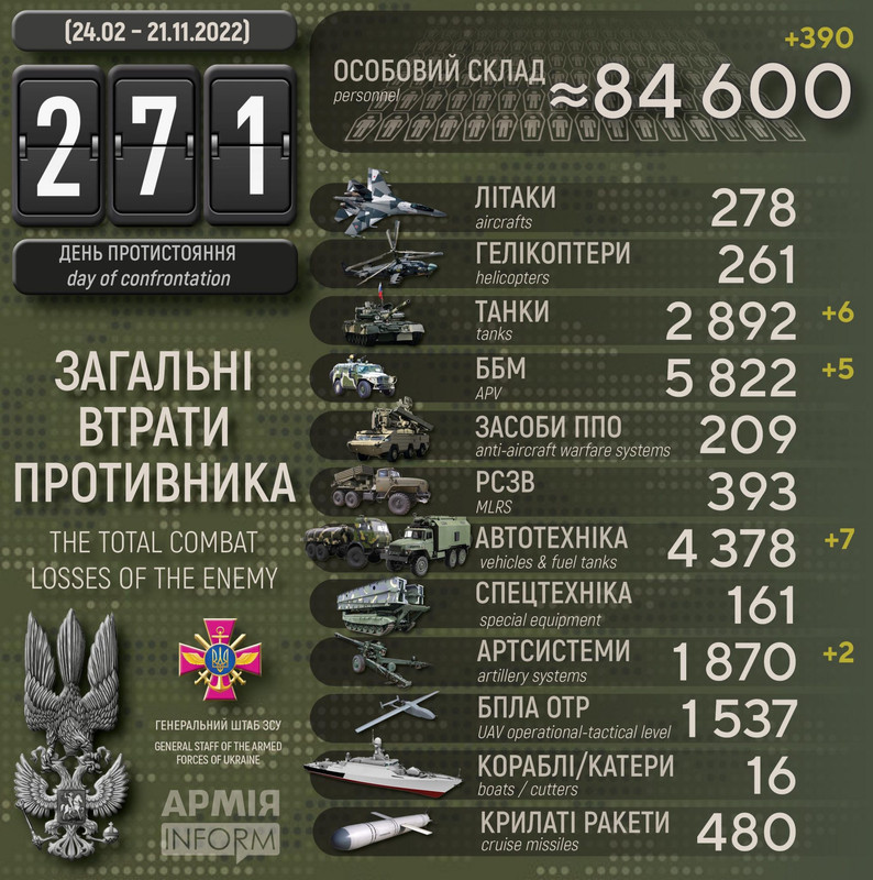 Потери российских нацистов по состоянию на 21 ноября 2022