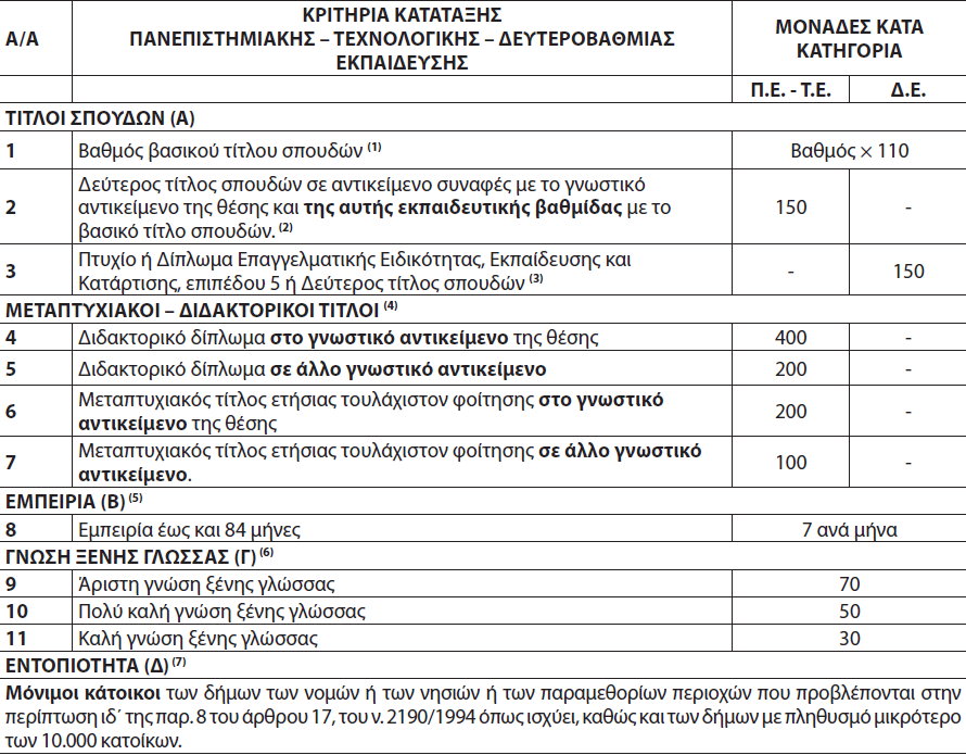 ΑΣΕΠ - 6Κ/2020: Η προκήρυξη για τις 1209 θέσεις σε φορείς του Υπουργείου Υγείας 12