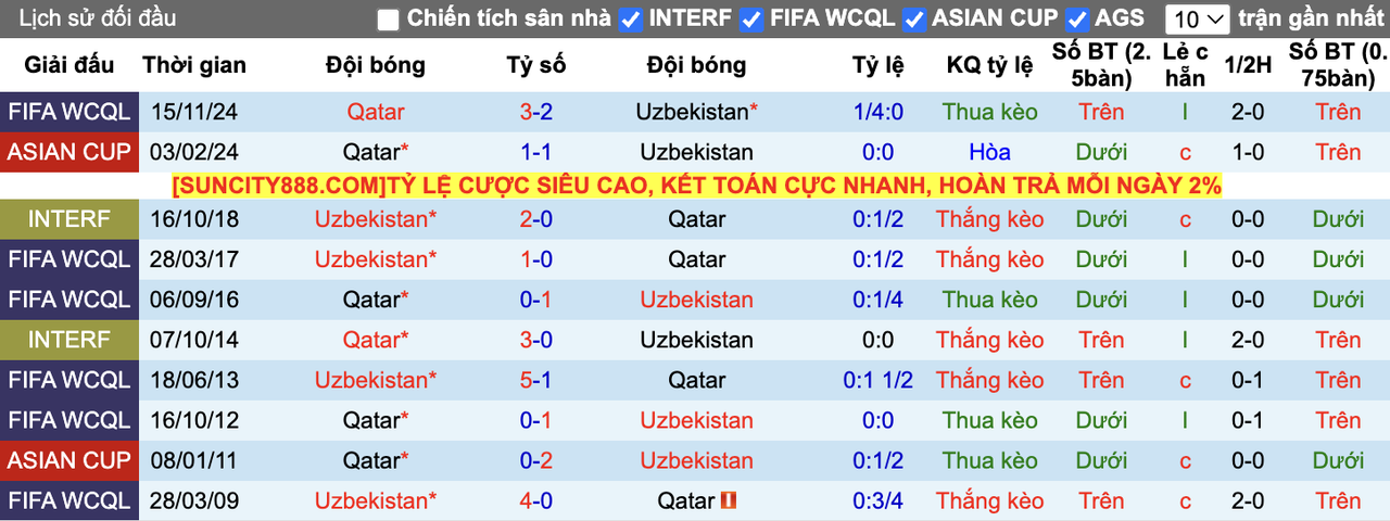 Thành tích đối đầu Uzbekistan vs Qatar