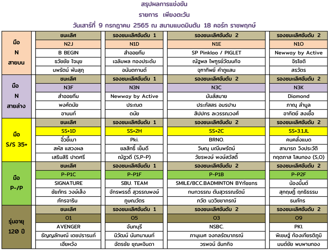 ผลการแข่งขัน-เพียงตะวัน-1