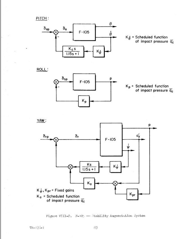 F-105B Stability and Control 02