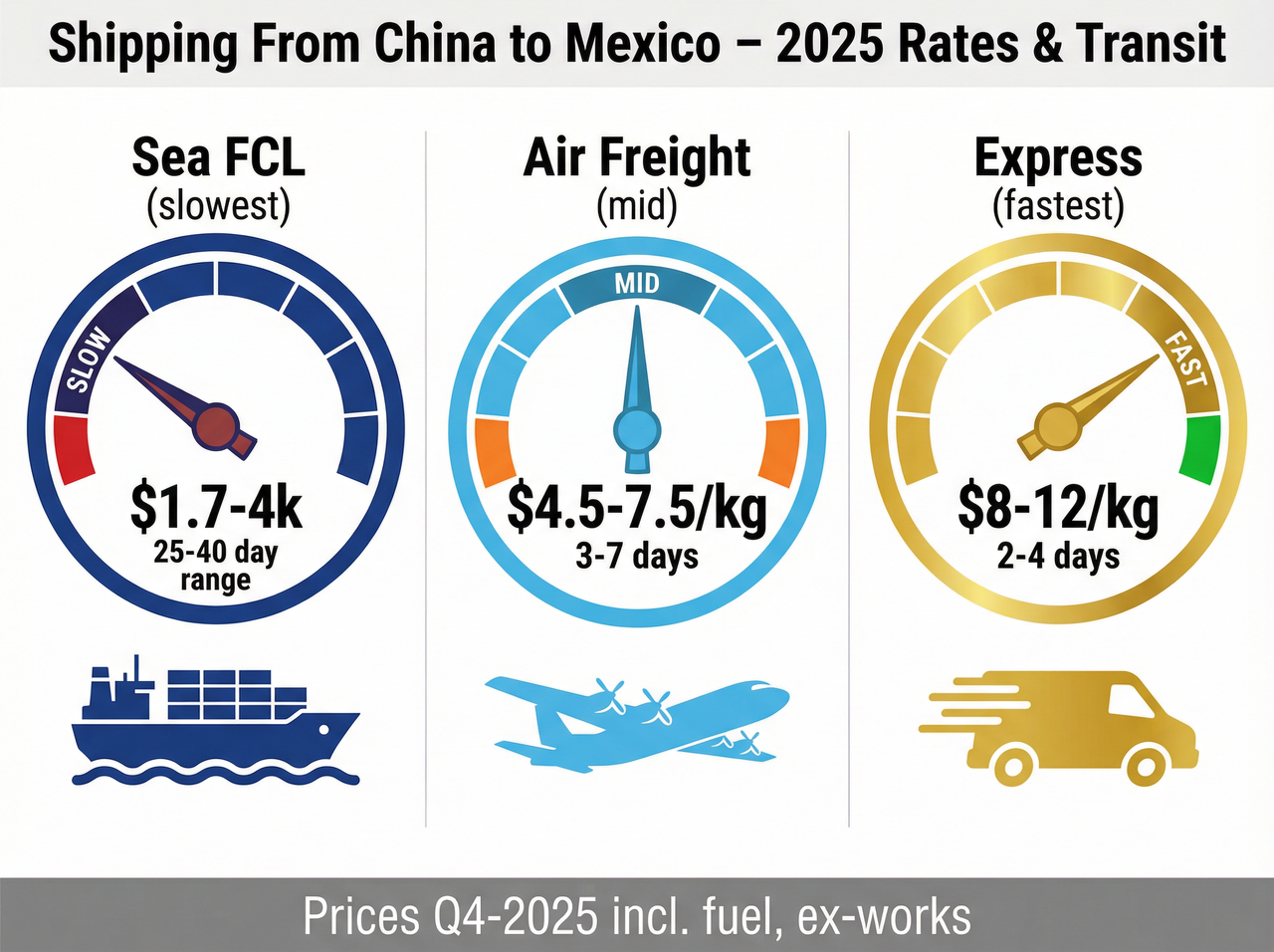 Air Express Transit Times from China to Mexico 2025