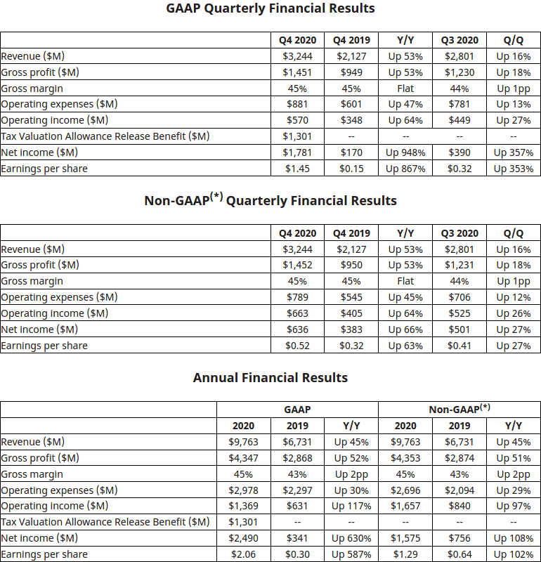 AMD-Fourth-Quarter-and-Full-Year-2020-Financial-Results.png