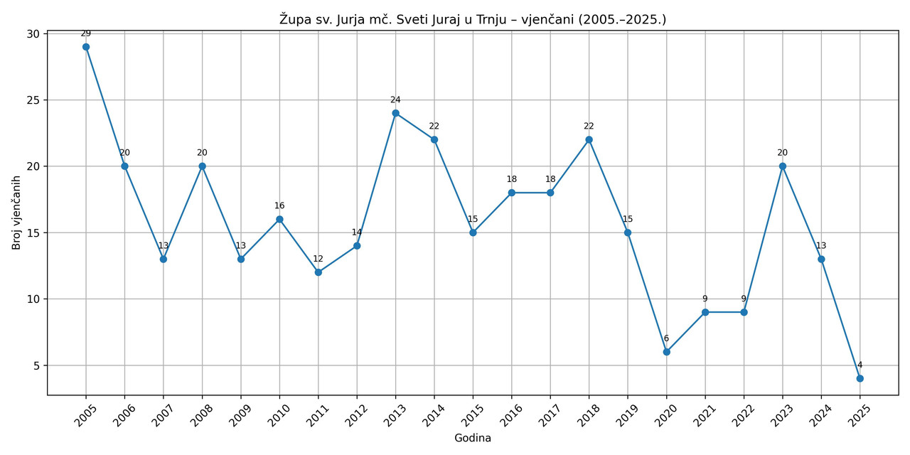 vjencani 2005 2025 ISPRAVLJENO