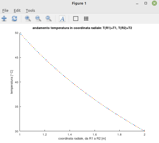 grafico diffusione temperatura, coordinata radiale