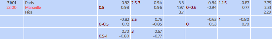 Paris vs Marseille, 23h00 ngày 31/01