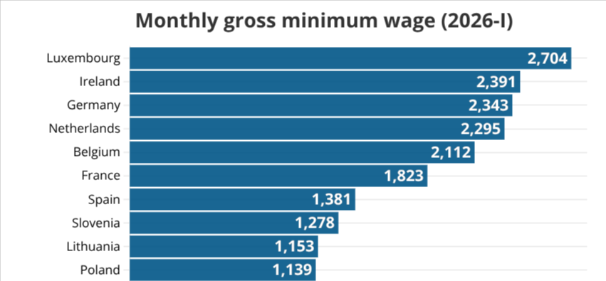 Minimum-wages-in-2026-Which-countries-pa
