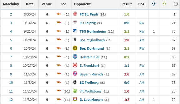 Screenshot-2024-12-01-at-15-38-06-Woo-yeong-Jeong-Detailed-stats-Transfermarkt