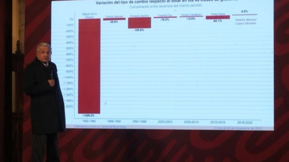 'Mañanera' de AMLO: Presentan informe sobre economía en México al cierre del 2022