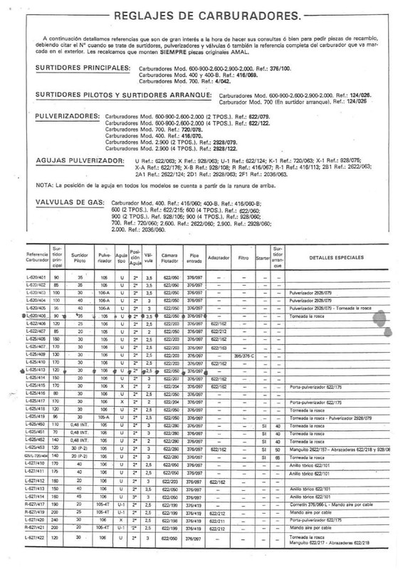 Tabla reglajes  carburadores Amal. FB-IMG-1574891825704-1