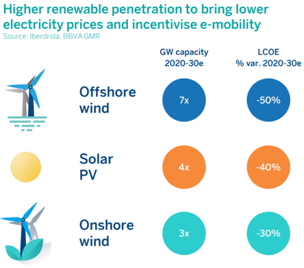 Higher renewable penetration to bring lower electricity prices and incentivise e_mobility