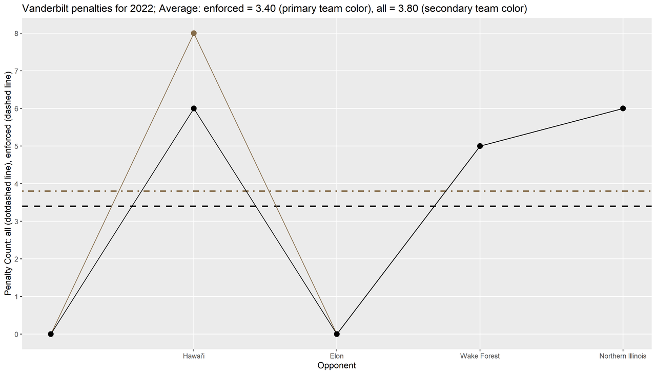 Vanderbilt-2022-regular-wk04-p03-penalties-line-season