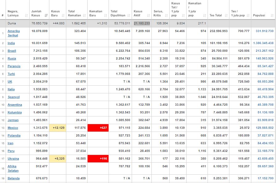 Update kasus corona dunia Minggu (20/12/2020) 
