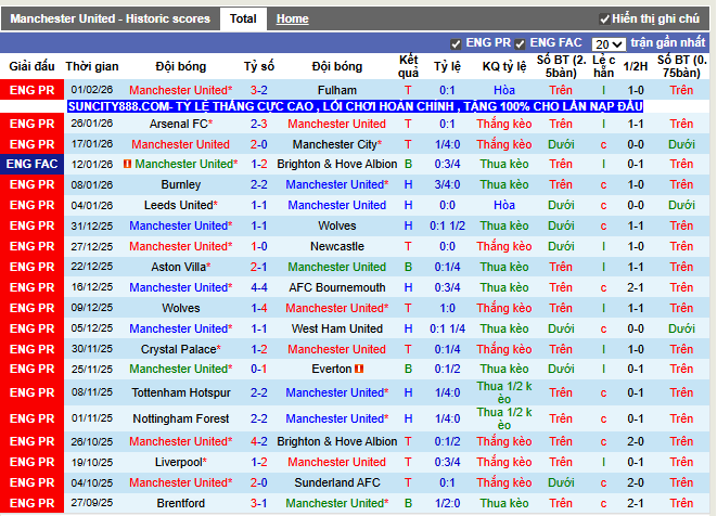Phong độ gần đây Man United