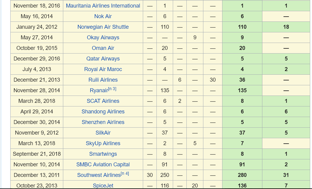 Tabla de pedidos y entregas Boeing 737 Max 8 - Seguridad Boeing 737 Max 8: Accidentes y Aerolíneas - Forum Aircraft, Airports and Airlines