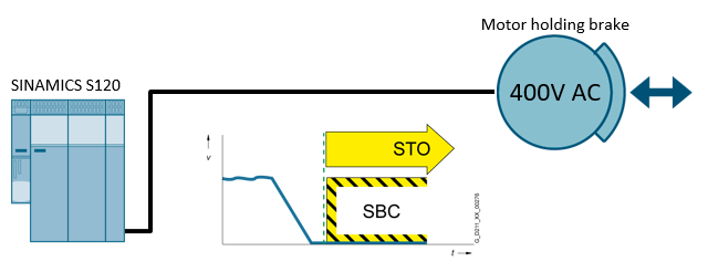 SINAMICS Options for Safe Brake Control SINAMICS Options for Safe Brake Control