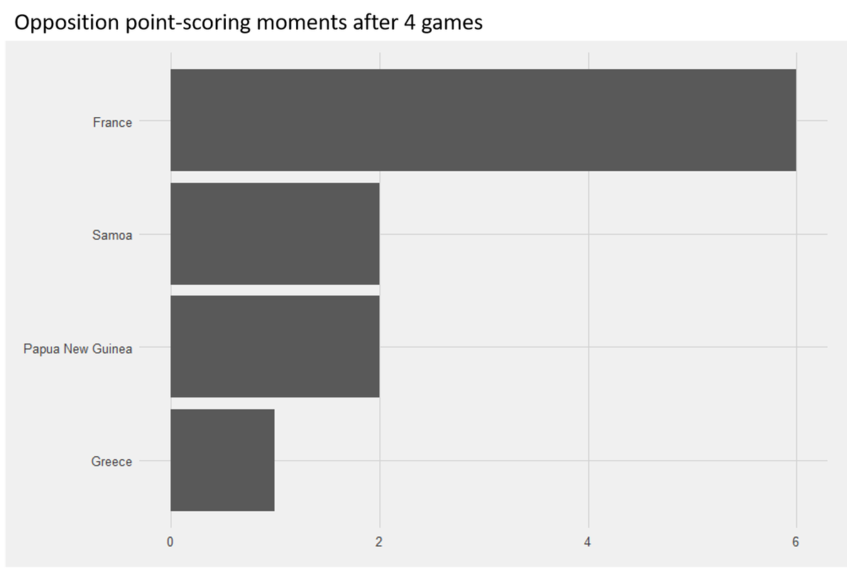 Scoring-moments-for-other-teams-after-4-games