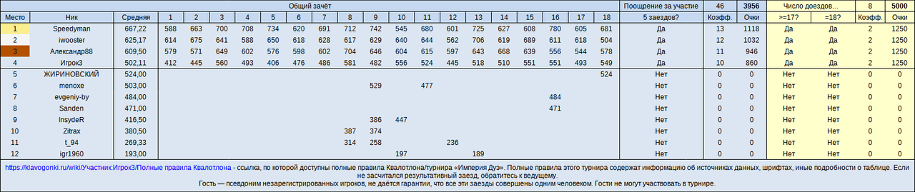 Империя Дуэ №1П. Лига. Общий зачёт