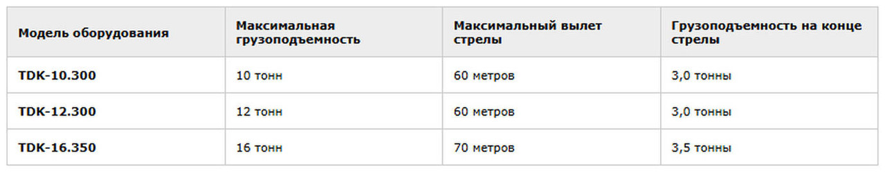 таблица 2. Сравнение по моделям строительных кранов