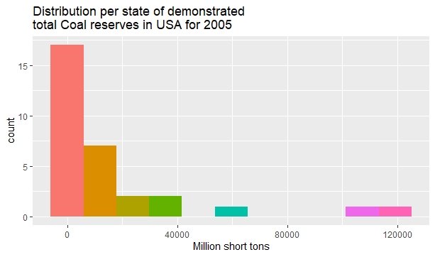 Distribution per state of demonstrated total Coal reserves in USA for 2005