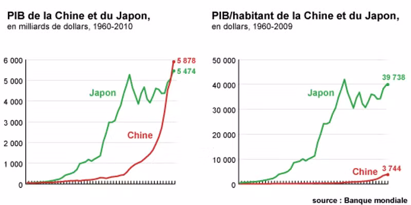 https://i.postimg.cc/2SkKwDH7/ill-1480045-f933-pib-chinejapon.avif