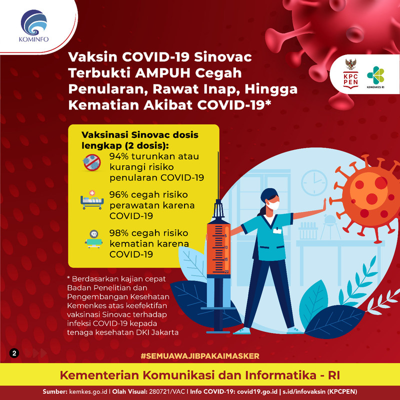 Vaksin Sinovac terbukti ampuh menurunkan risiko penularan, rawat inap, hingga kematian akibat Covid-19.