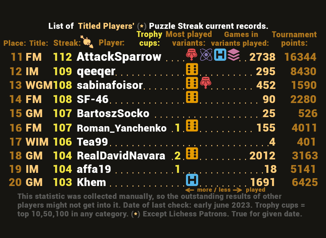 Bonus image: 11th-20th Lichess Titled players top Puzzle Streak records.