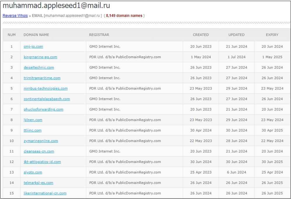 ภาพที่ 12 ผลลัพธ์บางส่วนจาก Reverse Whois Lookup