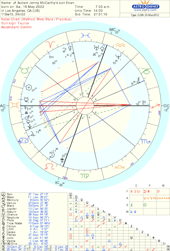 Jenny McCarthys son Evan has Autism Sun cj. Algol